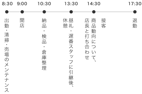 1日のスケジュール 店舗スタッフ（ダブルデイ）